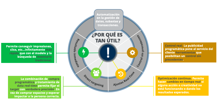 Gráfico claves publicidad programática.