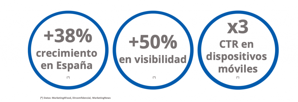 Gráfico resumen de los datos generales de rendimiento de la publicidad programática.