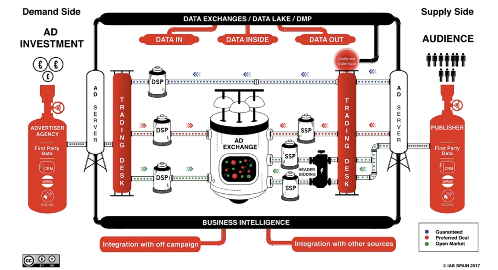 Esquema básico del ecosistema de la publicidad programática