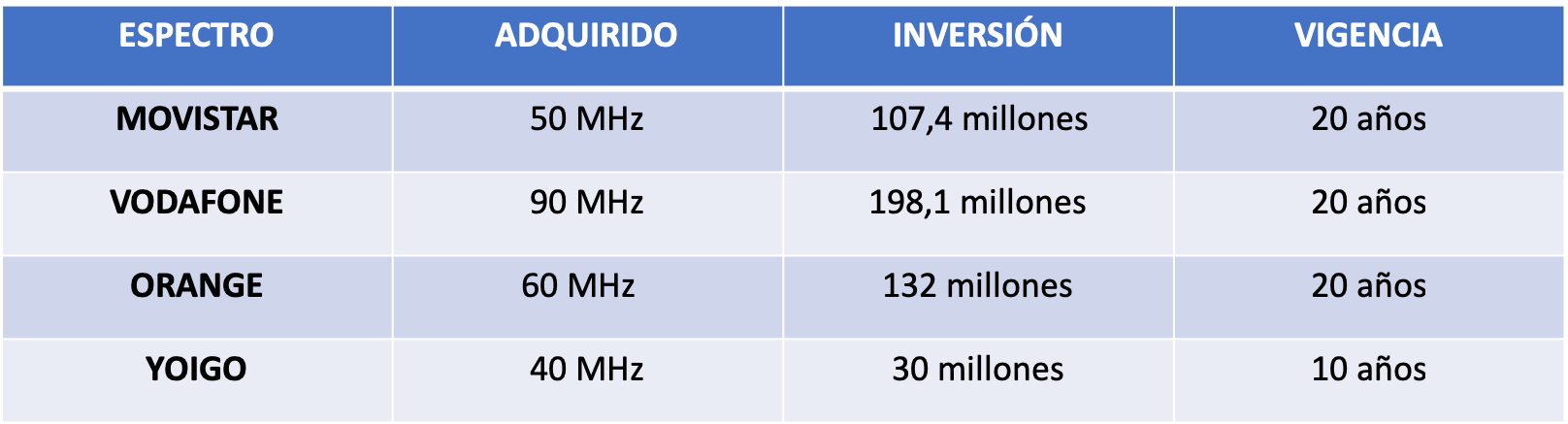 Tabla de implantación 5G por compañías