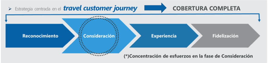 Etapas del customer journey sobre las que se elaboro la propuesta de marketing