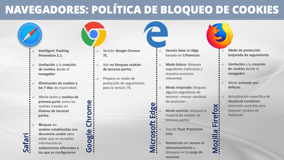 Política de cookies de los principales navegadores utilizados por los usuarios.