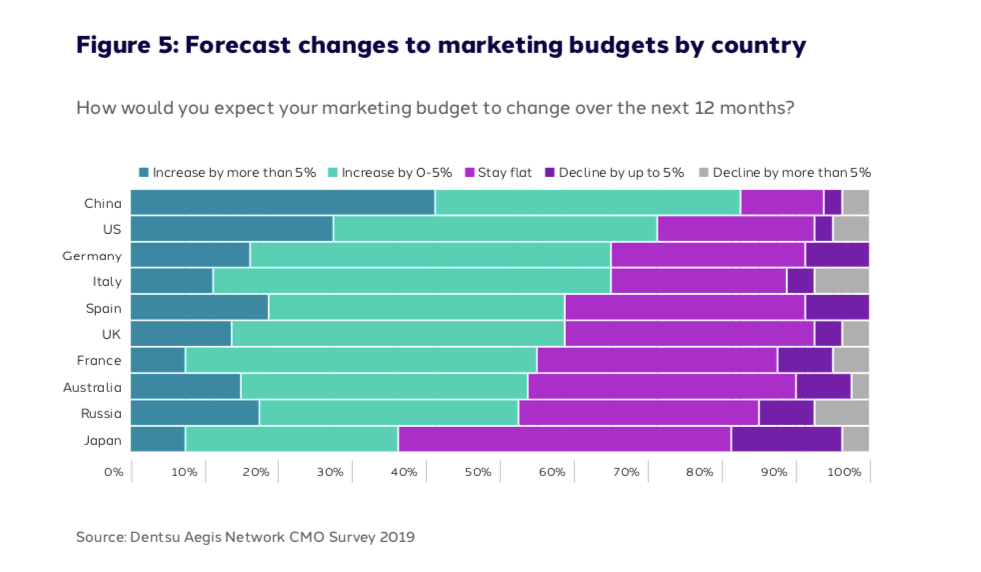 Evolución presupuestos de Marketing por país.