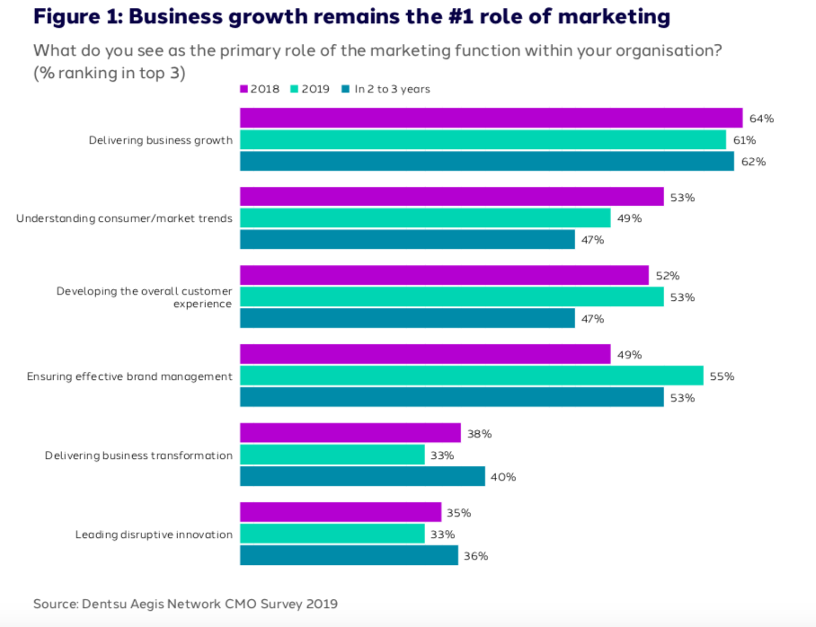 Gráfico Rol Marketing