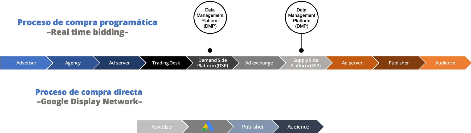 Esquemas de compra programática - compra directa