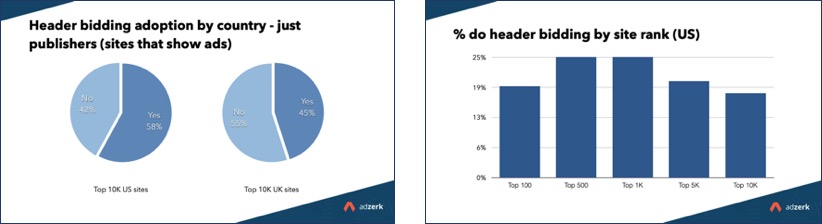 Uso e implantación del header bidding
