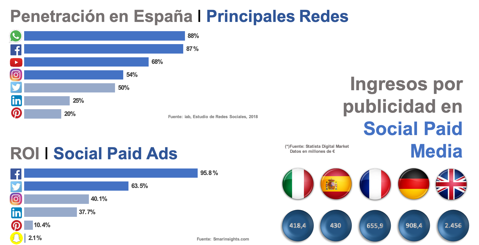 Datos relativos al rendimiento de los anuncios de paid social en España y Europa. Datos de Roi. Datos de ingresos por publicidad en los principales países europeos.