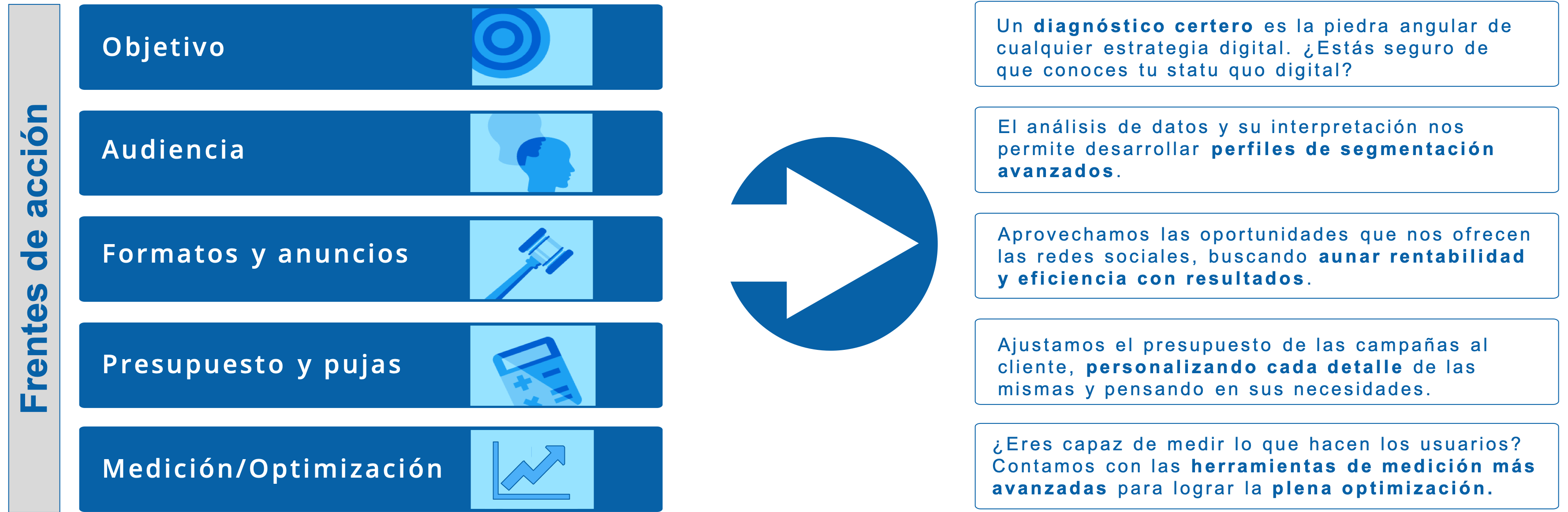 Definición de los diferentes campos de acción en marketing de social media por parte de Mediasal. Hay 6 frentes de acción sobre los que incidimos a la hora de lanzar ads en redes.