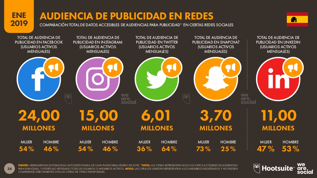 Datos y rendimiento de las principales redes sociales en España