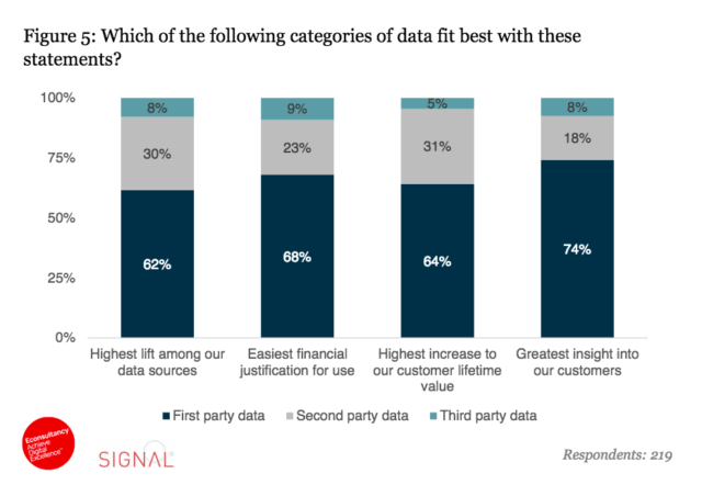 Encuesta sobre el uso de first party data, second party data, third party data