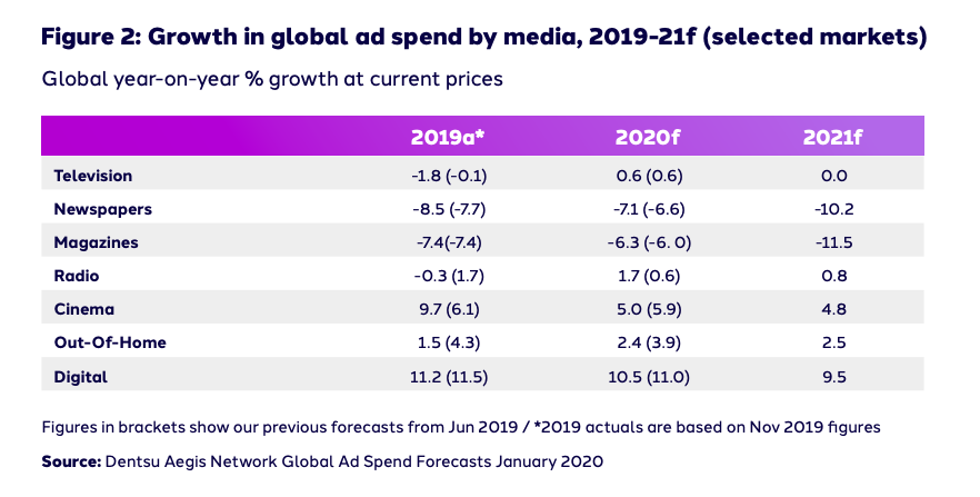 Previsión de crecimiento del gasto en publicidad según el tipo de medio