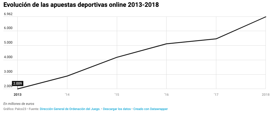 Gráfico de evolución de las apuestas deportivas en España 2013-2018