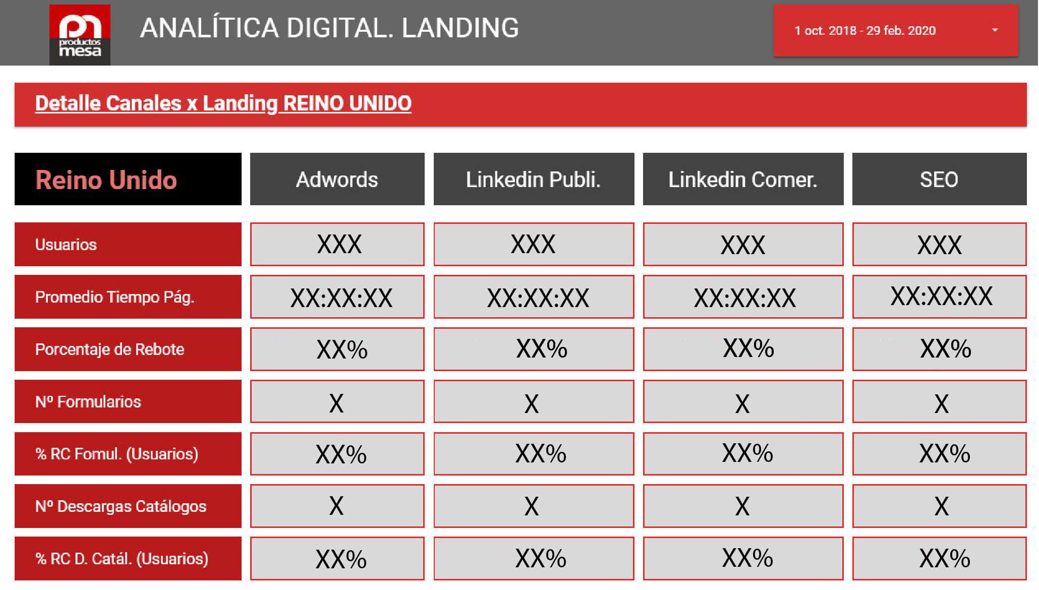 Dashboard con datos de GDS en la campaña de Reino Unido