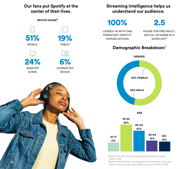 Datos de audiencias y uso de dispositivos en relación al servicio de spotify.