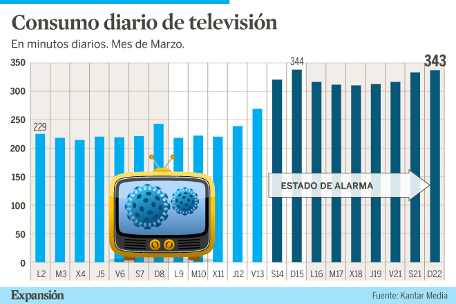 Gráfico aumento consumo de tv durante el estado de alarma en marzo de 2020.