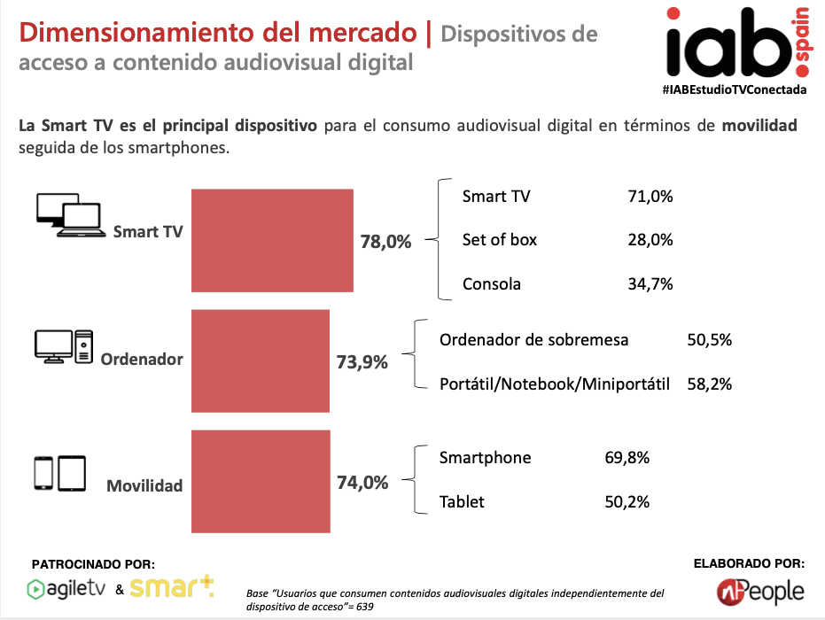 Datos de acceso a contenido audiovisual digital por dispositivo en España