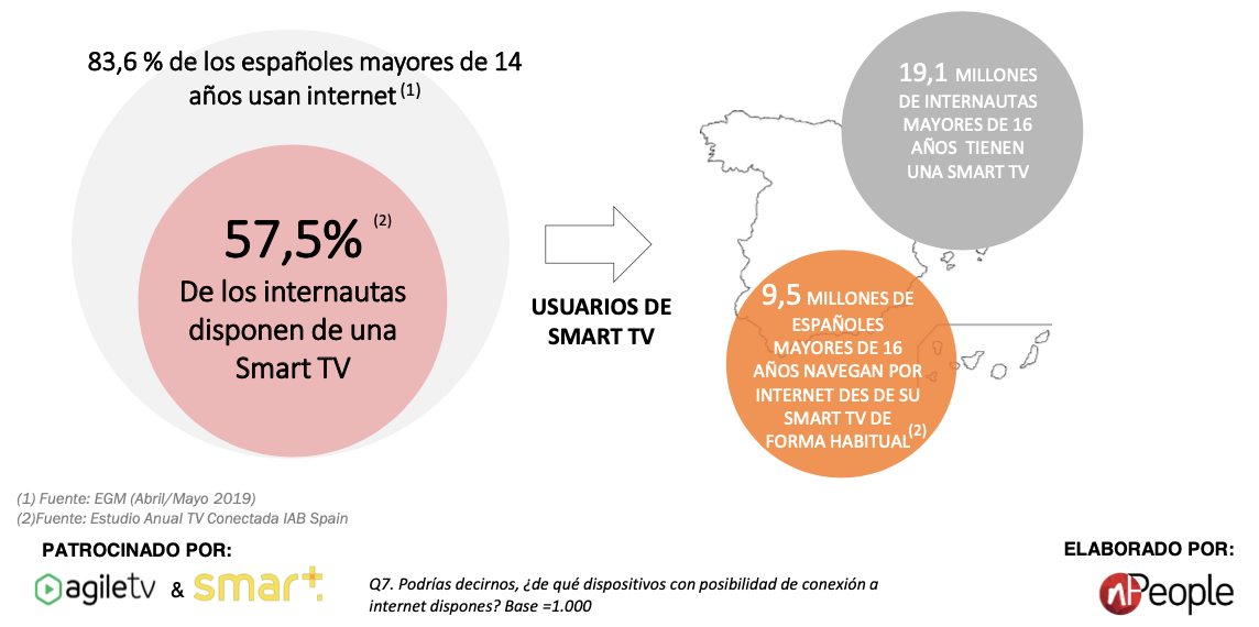 Datos de penetración de la tv conectada en España