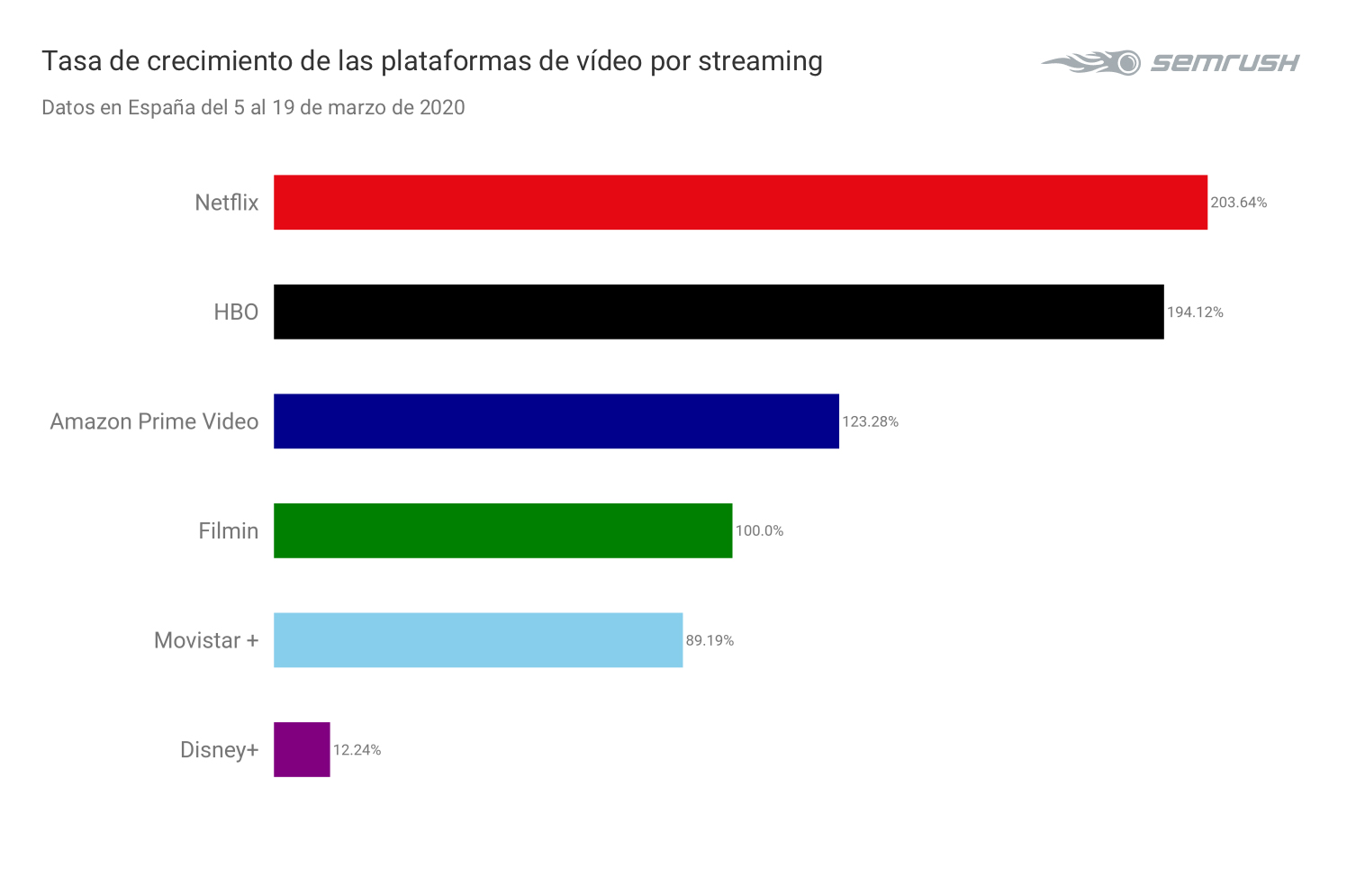 Tasa de crecimiento plataformas de tv de pago