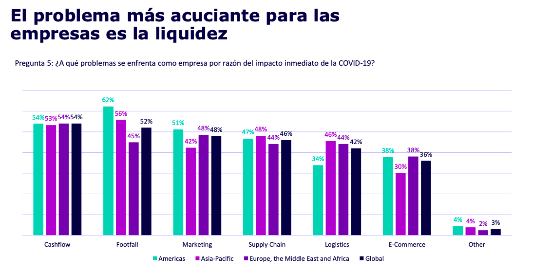 Principales problemas identificados por los especialistas de marketing según las diferentes áreas geográficas.