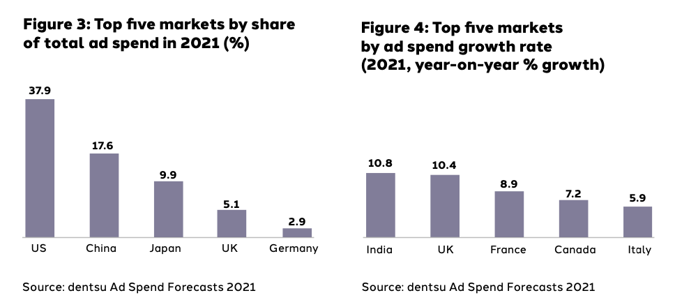Inversión publicitaria por países y porcentaje de gasto por medios