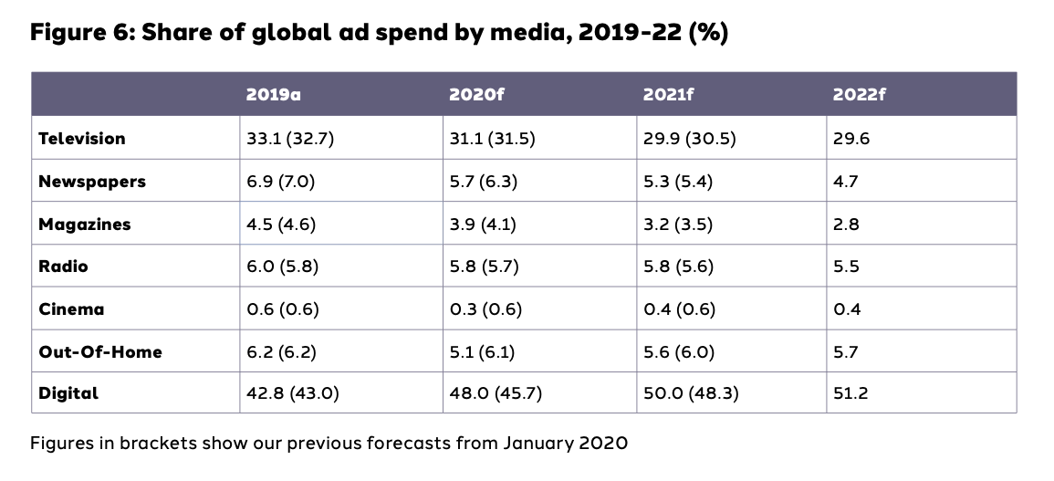 Distribución porcentual de la inversión por medios 2019-2022