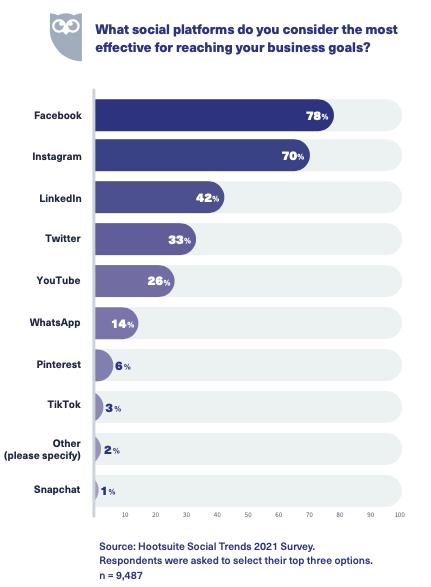 Redes sociales preferidas por lo usuarios para alcanzar sus objetivos empresariales.