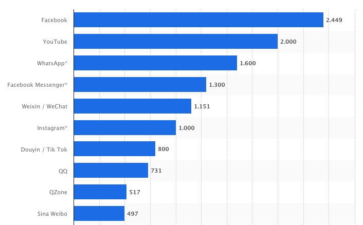 Número de usuarios por redes sociales