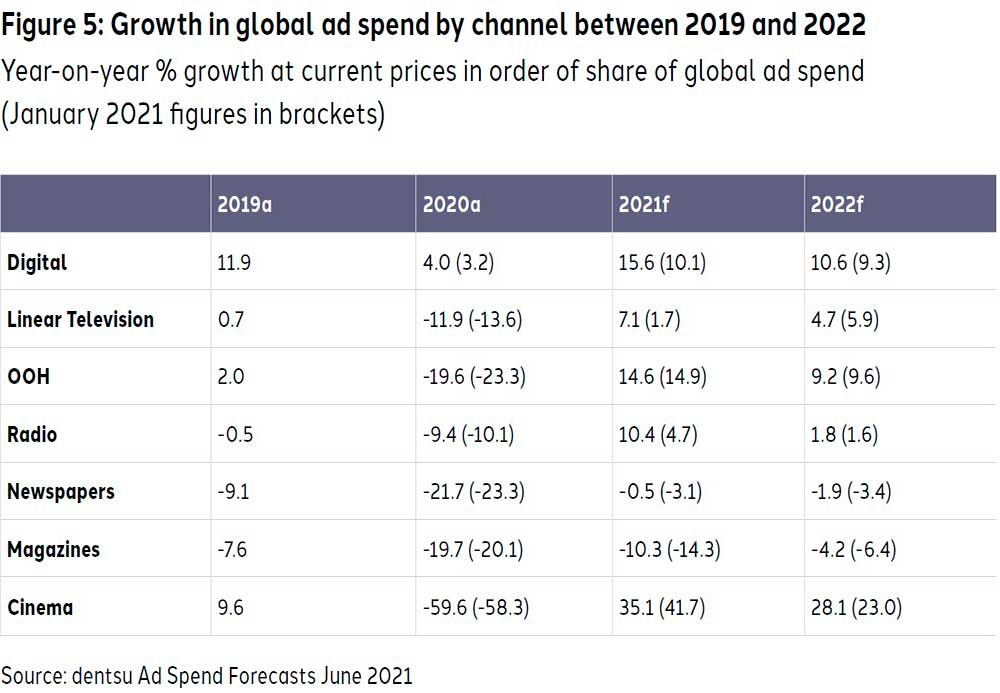 La publicidad digital 2021. Recuperación del sector 2019-2022