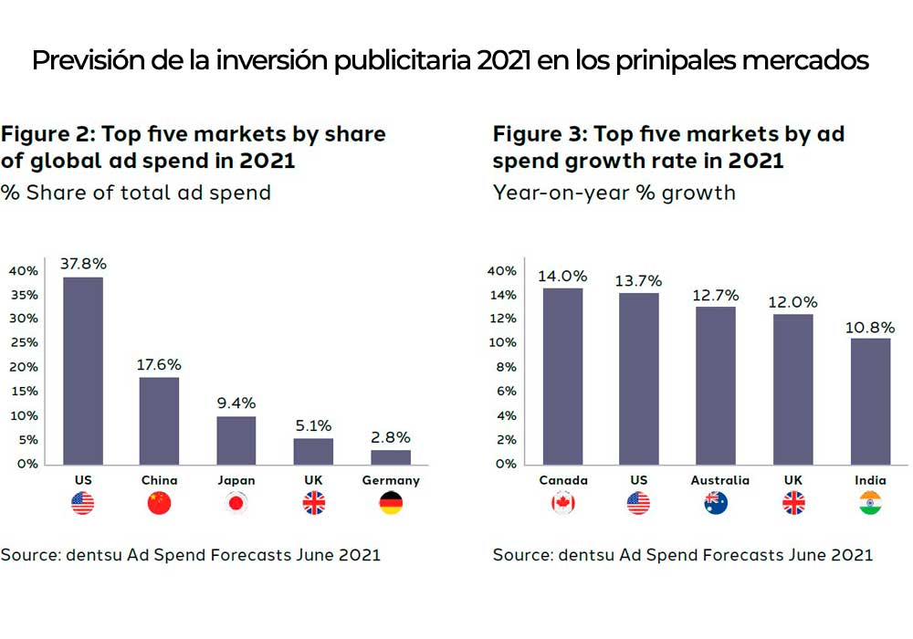 Publicidad digital 2021 Recuperación del sector