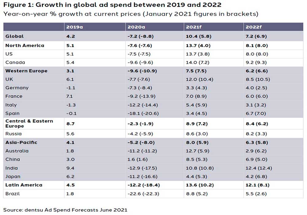 Publicidad digital 2021. Recuperación. Previsiones