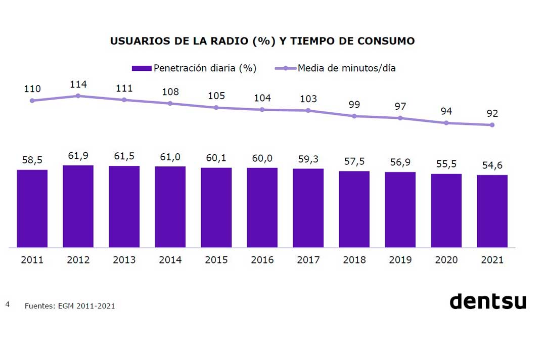 Radio Online, usuarios 2022