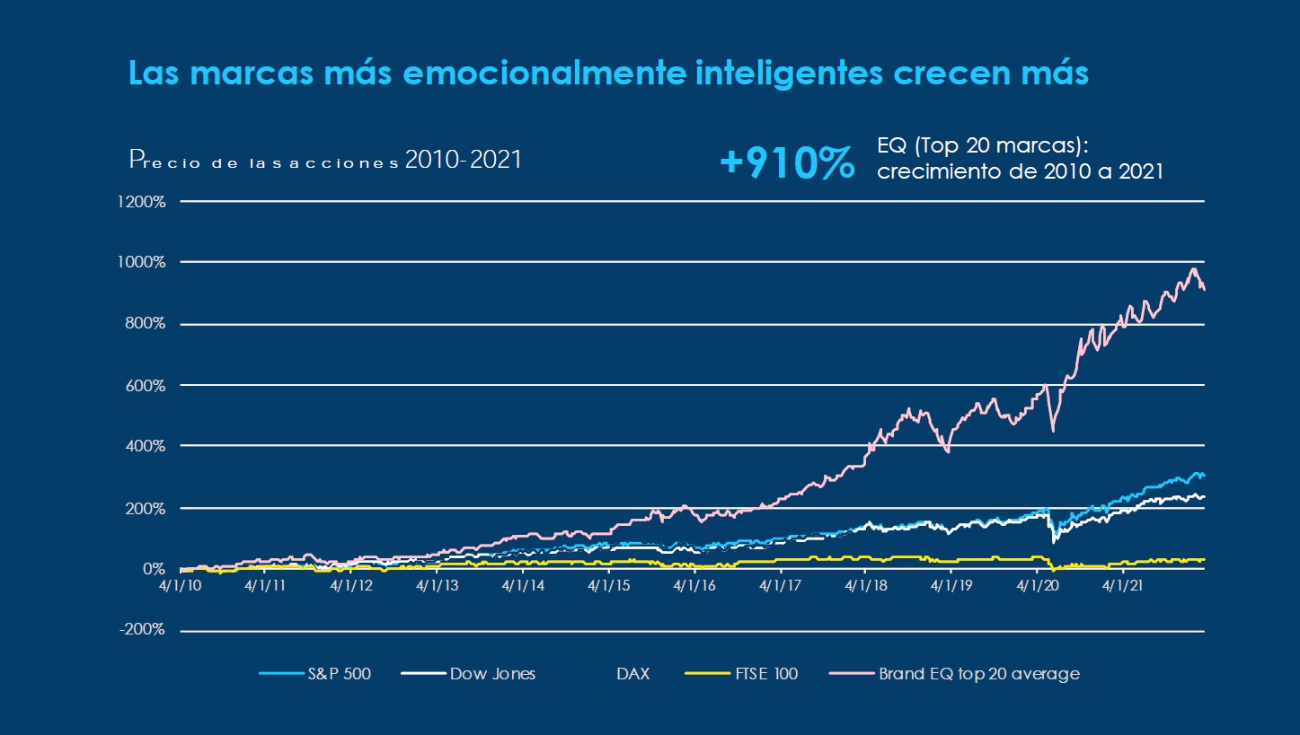 El nivel de inteligencia emocional impulsa las marcas