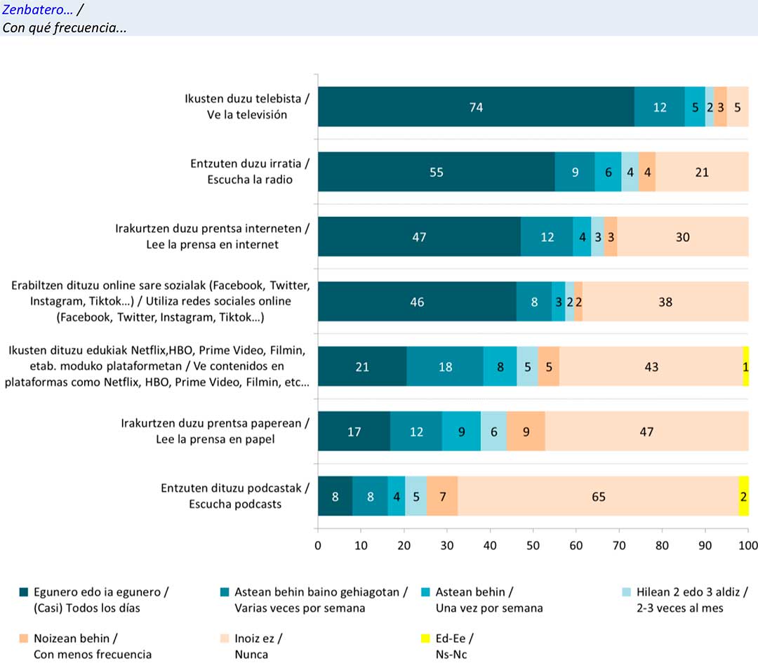 televisión medio que más se ve en Euskadi