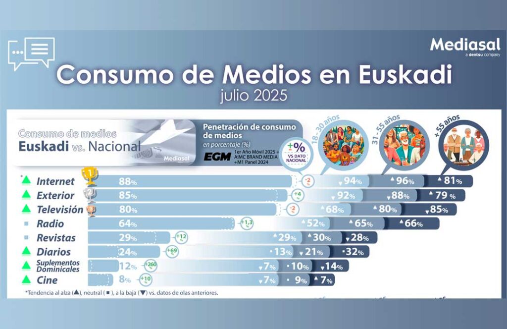 Consumo de Medios en Euskadi 2025