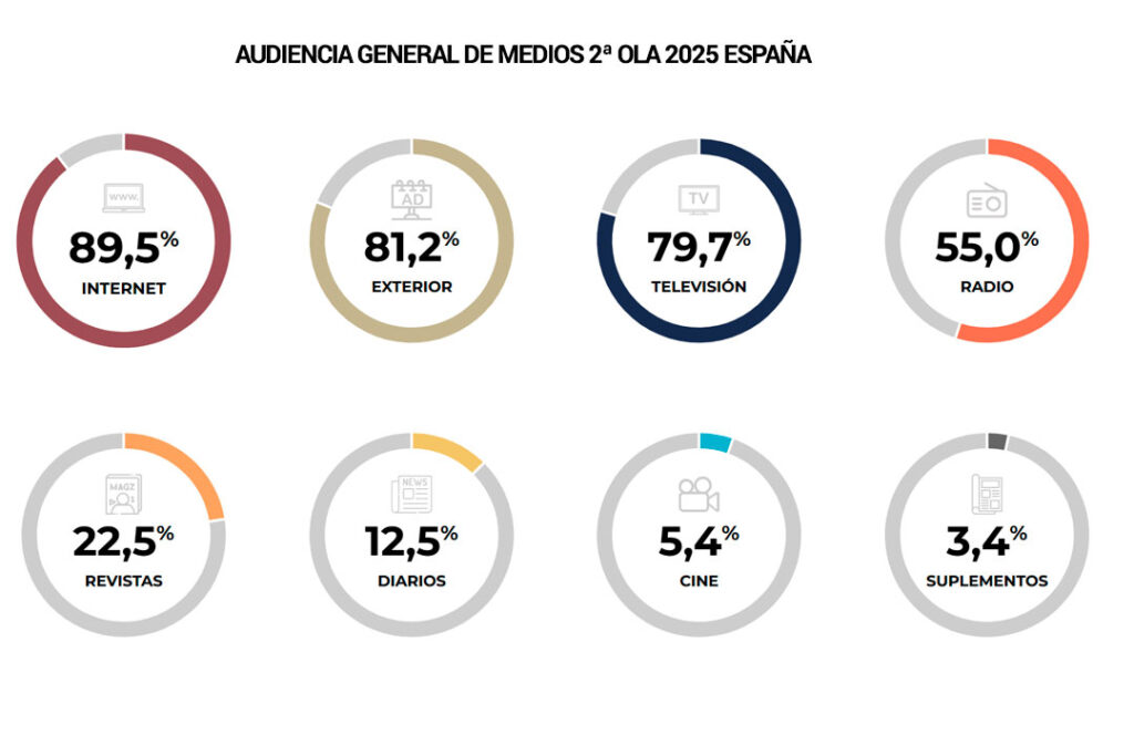 Consumo de medios en Euskadi 2025