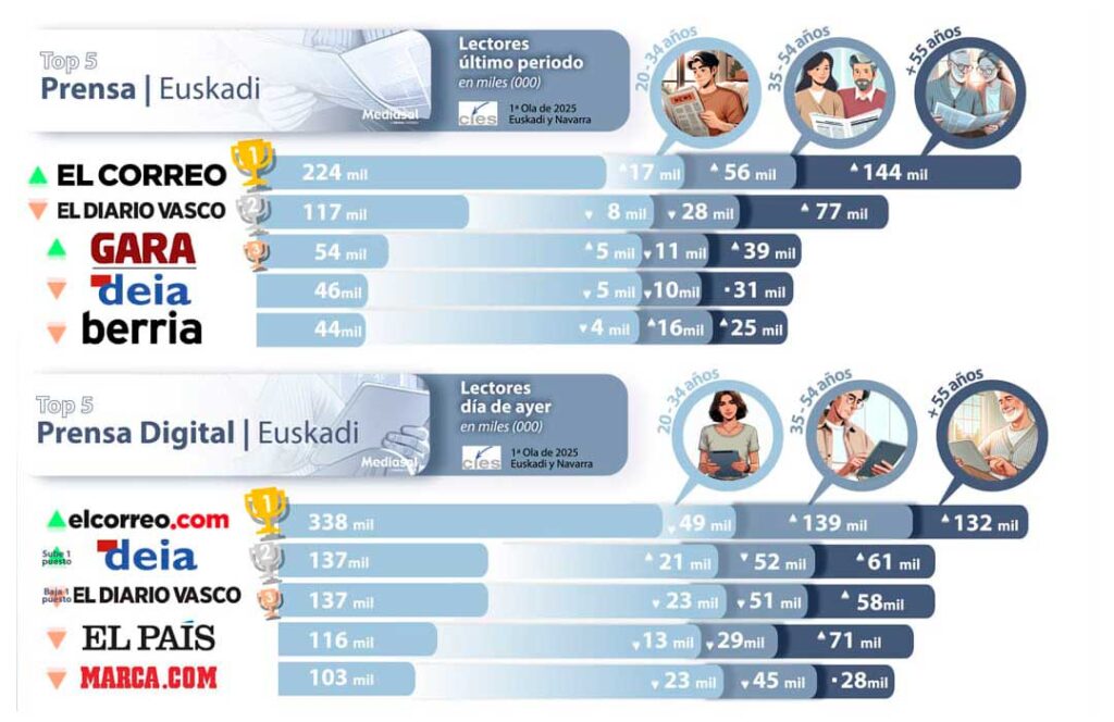 Consumo de medios en Euskadi 2025 Prensa