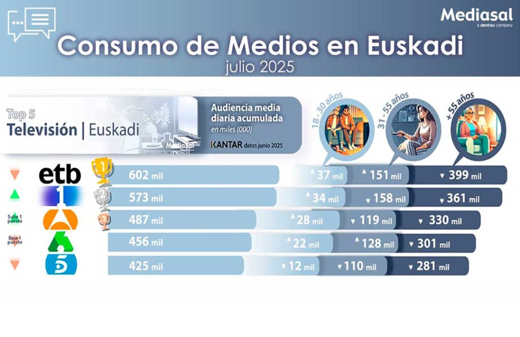 Consumo de medios en Euskadi 2025