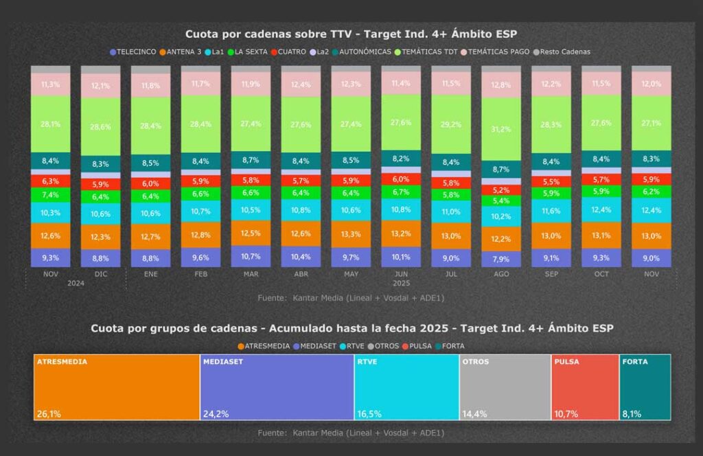 Audiencias y mercados de publicidad noviembre 2025