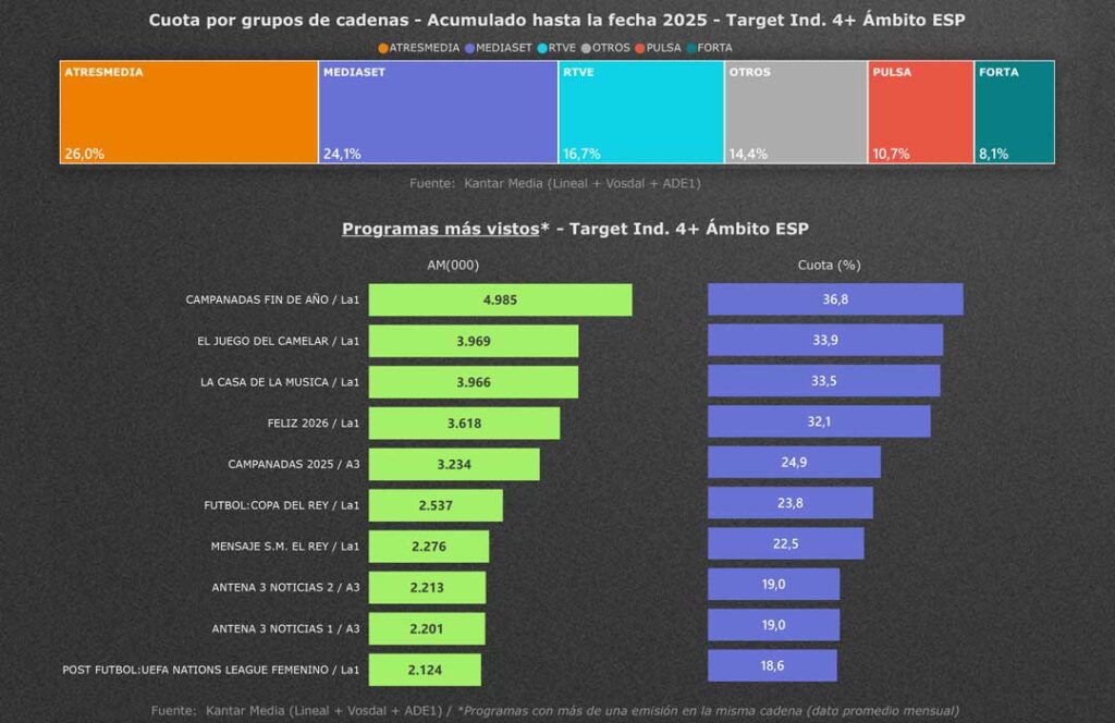 Audiencias y mercado publicitario diciembre 2025