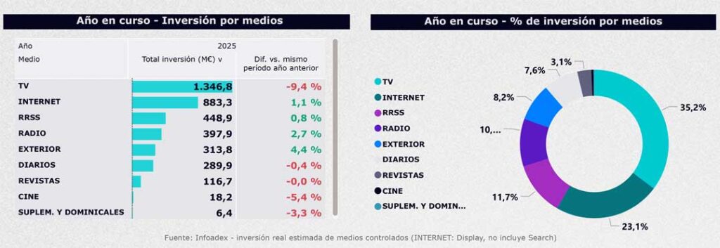 audiencias y mercado publicitario diciembre 2025