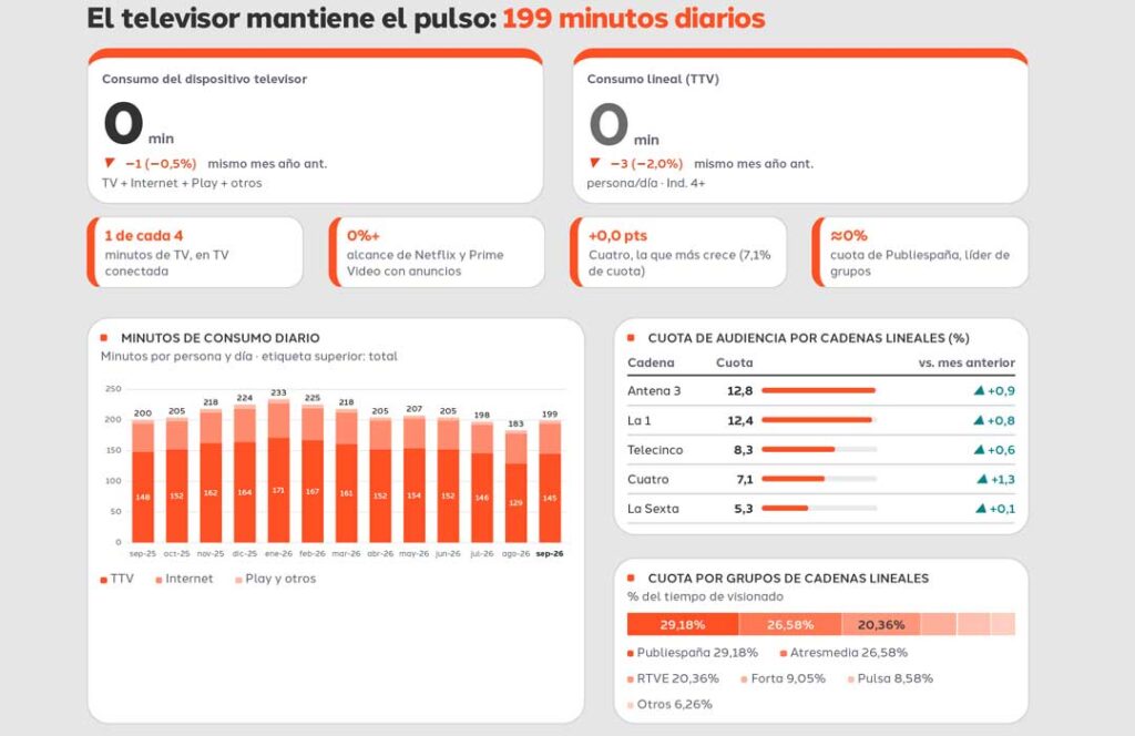 Audiencias y mercado publicitario septiembre 2026