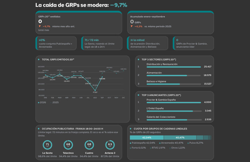 Audiencias y mercado publicitario septiembre 2026